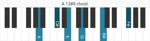 Piano voicing of chord A 13#9